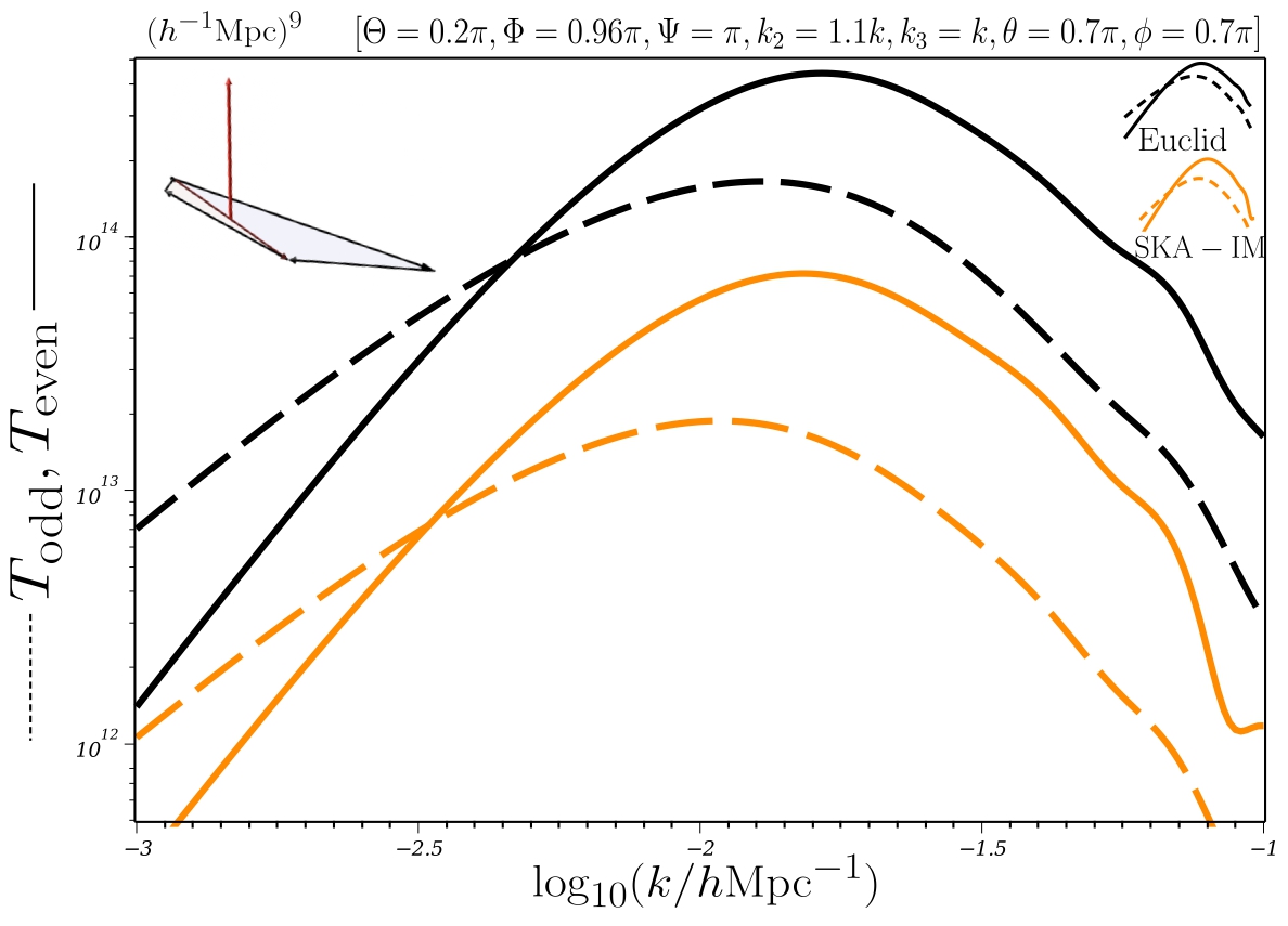 Plot showing even and odd contributions to a cosmological trispectrum
